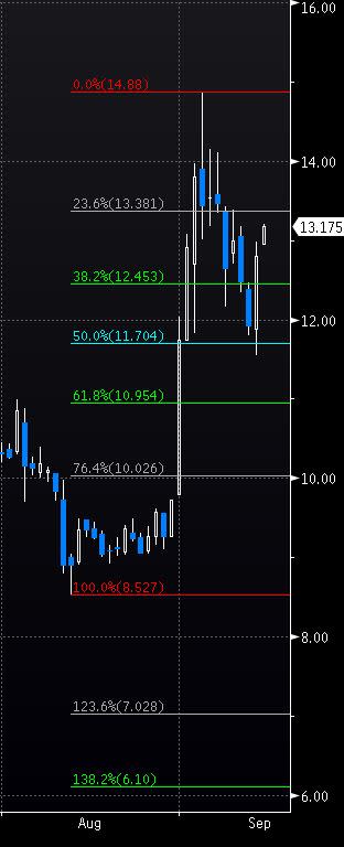 Medigene-Aktie im Aufwind: Trading-Tipp 35 Prozent im Plus