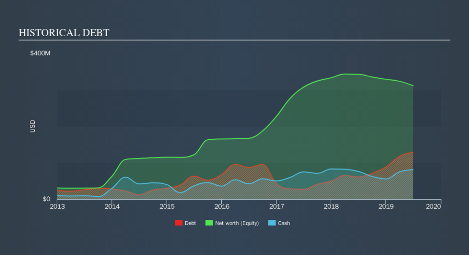 NasdaqGM:AAOI Historical Debt, October 13th 2019