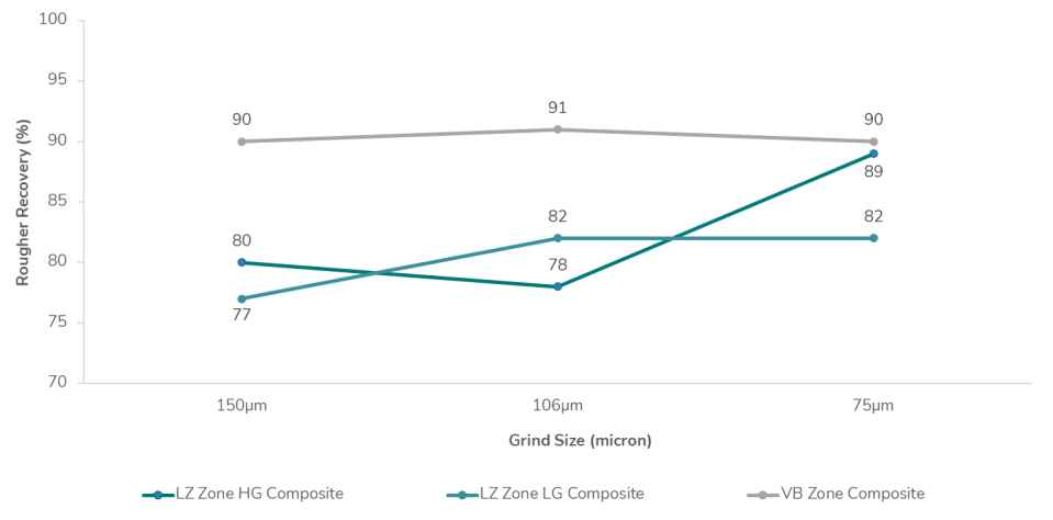 Rougher stage nickel recovery versus grind size.