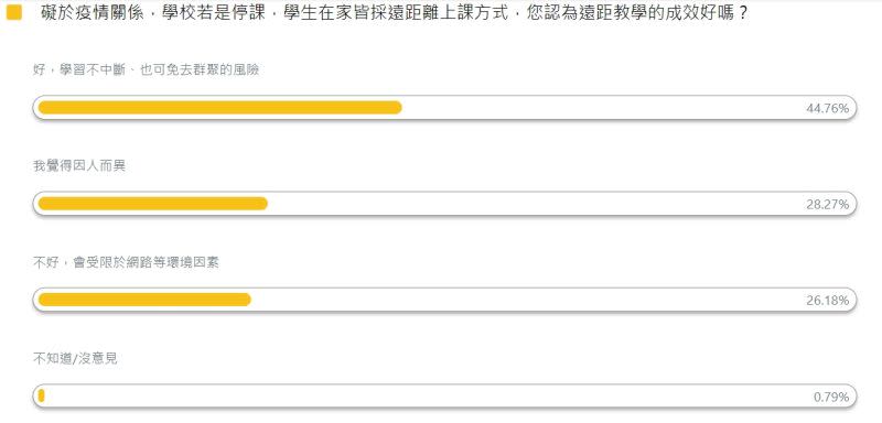 ▲根據 《NOWnews今日新聞》公布的最新民調顯示，有44.76%民眾認為遠距教學的成效好，能讓學習不中斷、也可免去群聚的風險。（圖／NOWnews今日新聞製）