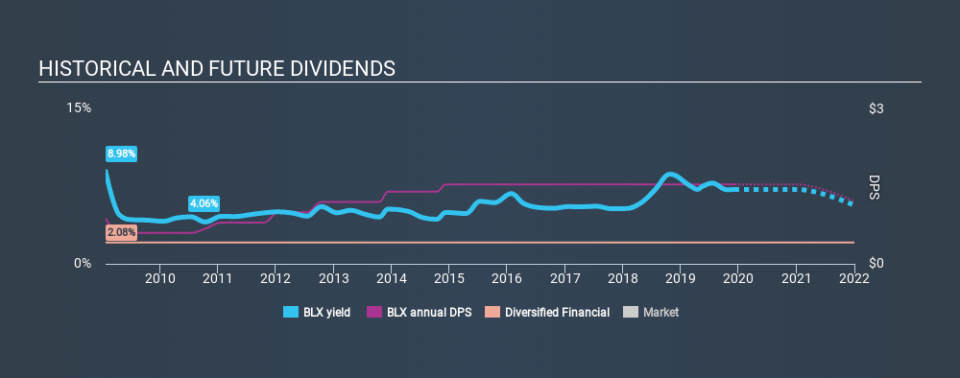 NYSE:BLX Historical Dividend Yield, December 7th 2019