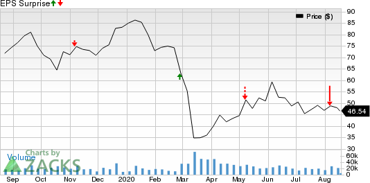 EOG Resources, Inc. Price and EPS Surprise