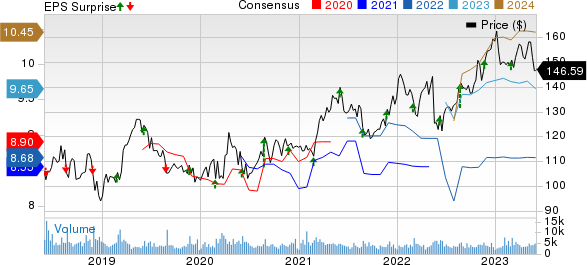 The J. M. Smucker Company Price, Consensus and EPS Surprise