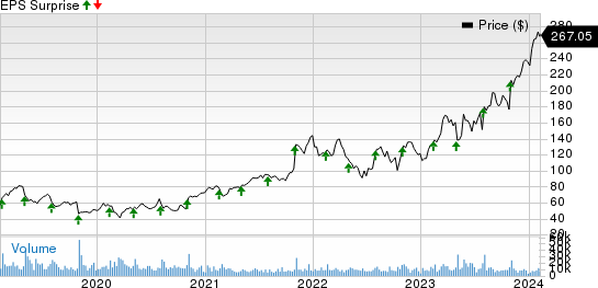 Arista Networks, Inc. Price and EPS Surprise