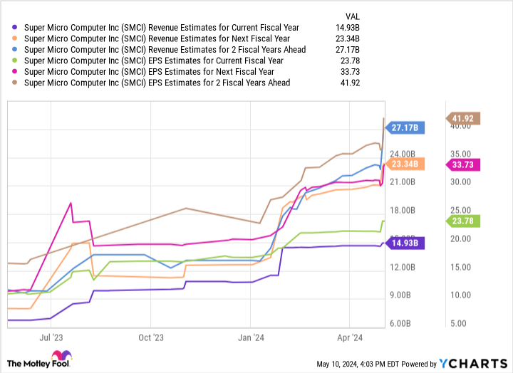 SMCI Revenue Estimates for Current Fiscal Year Chart