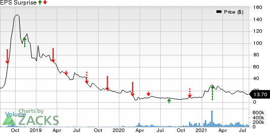 Tilray, Inc. Price and EPS Surprise