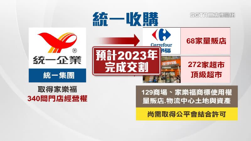 統一集團以290億元買下法商手上60％的台灣家樂福股權，預計2023年中完成交割。（圖／資料照）