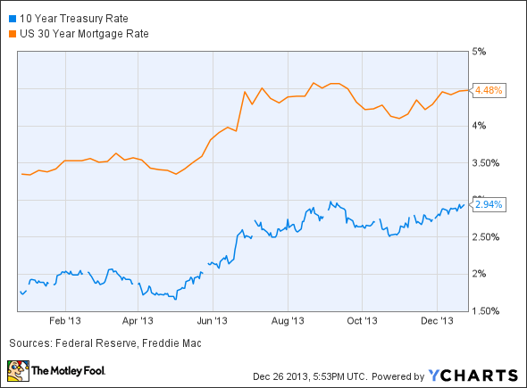 10 Year Treasury Rate Chart