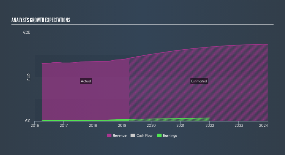 BIT:PIA Past and Future Earnings, May 25th 2019