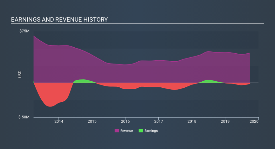 TSXV:GG Income Statement, February 6th 2020