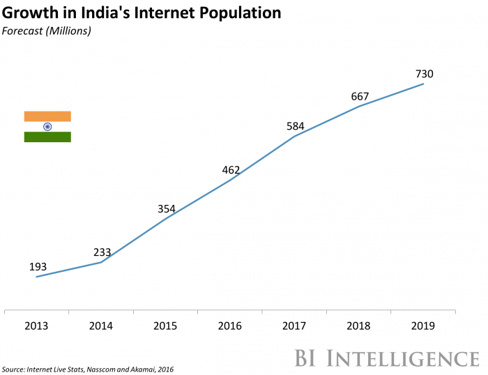 India Internet Population