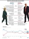 Graphic comparing Hillary Clinton and Donald Trump