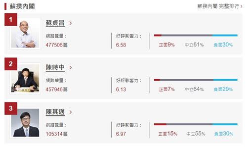  網封「鋼鐵部長」！陳時中內閣第2夯…網路聲量只輸「他」（圖／翻攝網路溫度計）