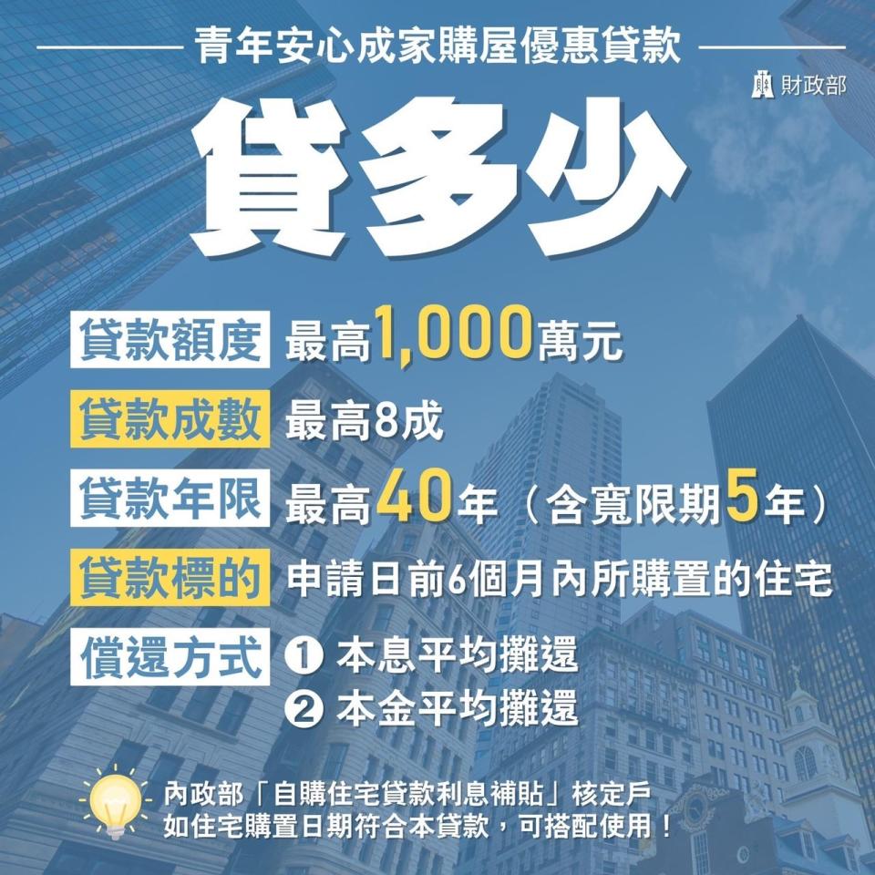 新青安優貸方案，拉高貸款額度、貸款成數，且年限拉高到40年，寬限期5年。財政部提供