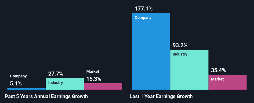 past-earnings-growth