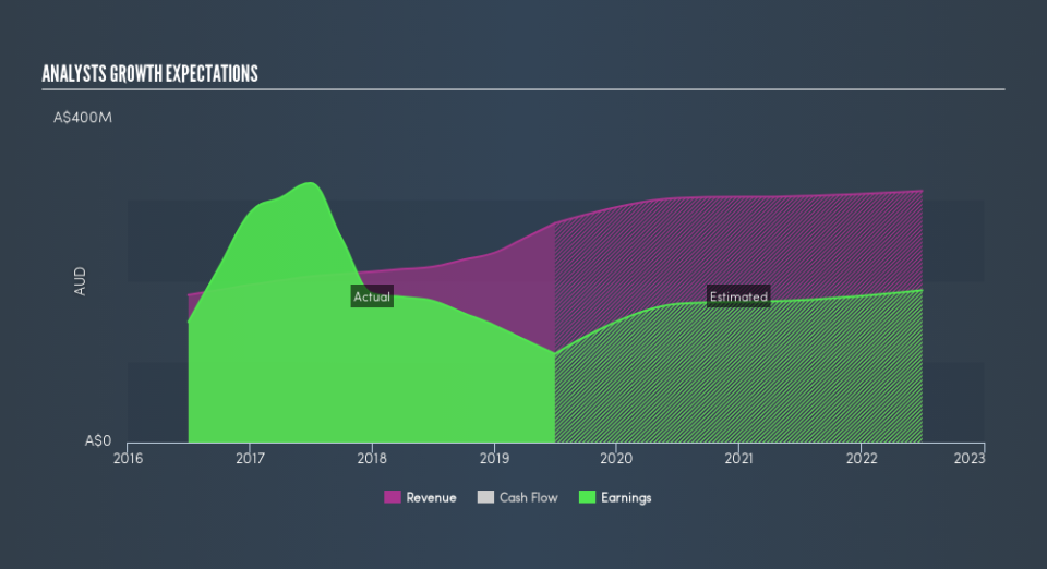 ASX:SCP Past and Future Earnings, August 7th 2019