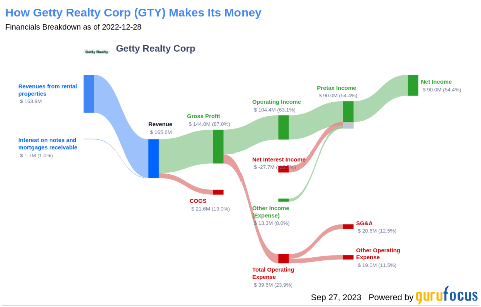 Getty Realty Corp: A Deep Dive into Its Dividend Performance and Sustainability