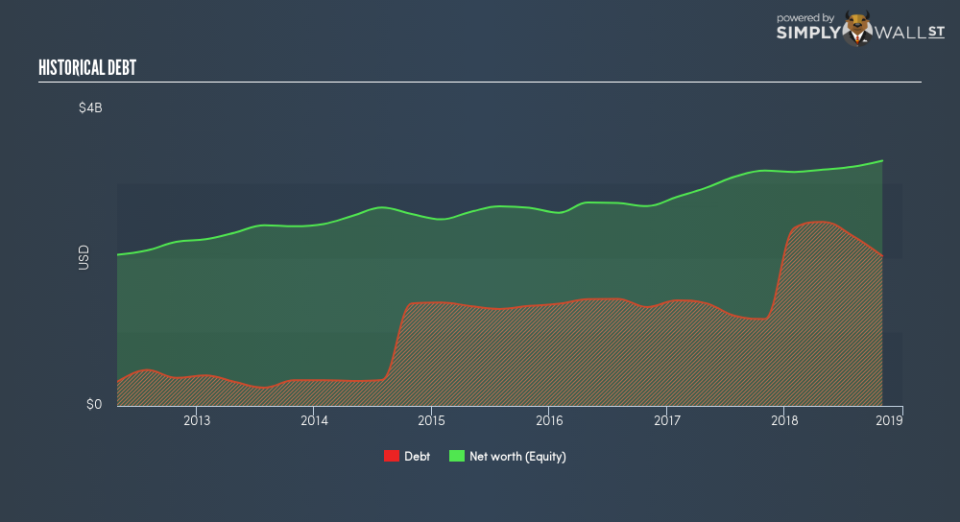 NYSE:COO Historical Debt February 7th 19