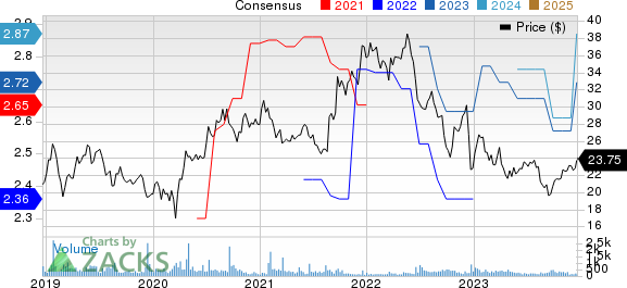 PLDT Inc. Price and Consensus