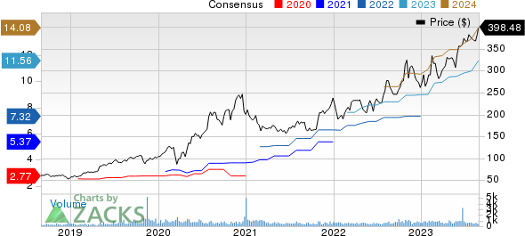 Kinsale Capital Group, Inc. Price and Consensus