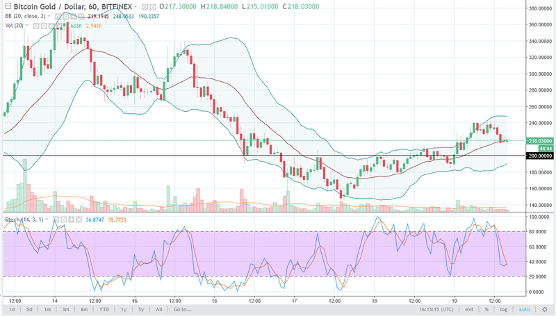 BTG/USD daily chart, January 22, 2018