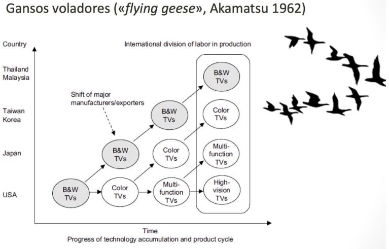 Representación gráfica de la teoría de los gansos salvajes aplicada al modelo de industrialización liderado por Japón en el sudeste asiático
