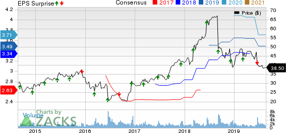 Korn/Ferry International Price, Consensus and EPS Surprise