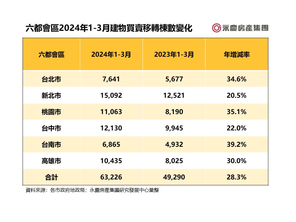 六都會區2024年1-3月建物買賣移轉棟數變化