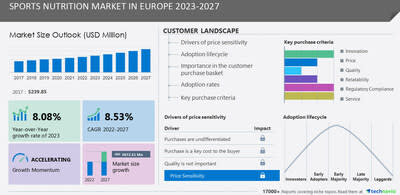 Projected value of Europe's sportswear market 2021-2027