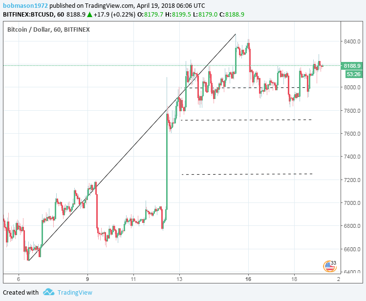 BTC/USD 19/04/18 Hourly Chart