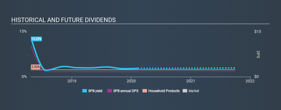 NYSE:SPB Historical Dividend Yield, February 10th 2020