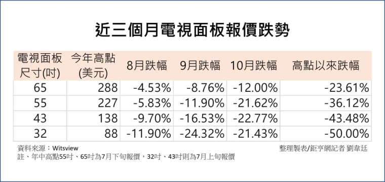 面板報價跌勢不止。(製表：鉅亨網記者劉韋廷)