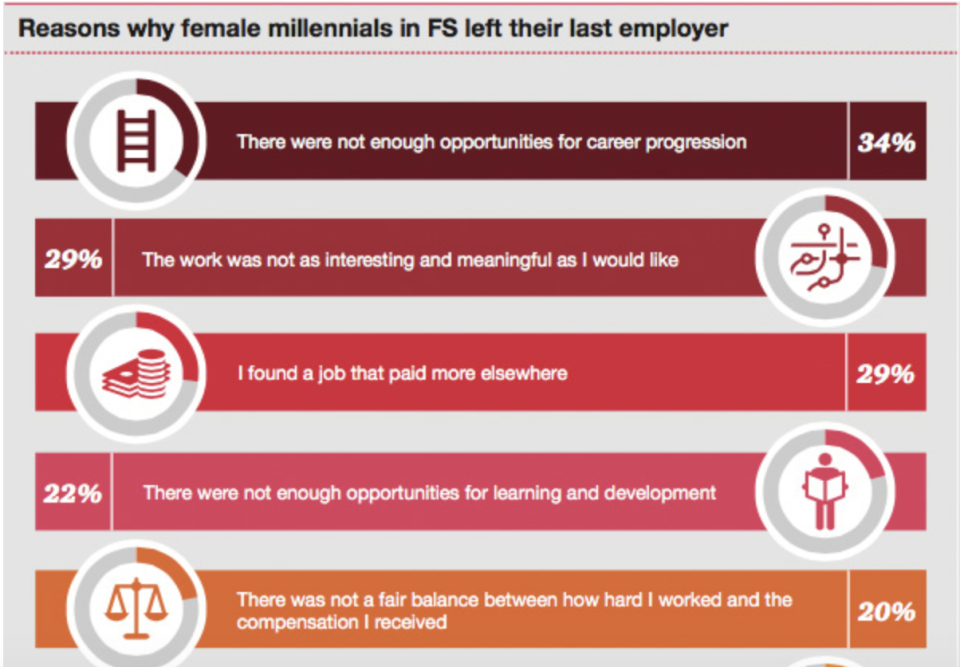 Un gráfico de los datos de PricewaterhouseCoopers muestra qué lleva a las mujeres encuestadas de la generación del milenio a abandonar el sector financiero. Las mujeres coincidieron en que la falta de oportunidades era la razón principal.