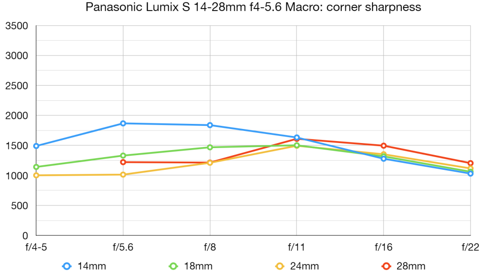 Panasonic Lumix S 14-28mm F4-5.6 MACRO lab graph