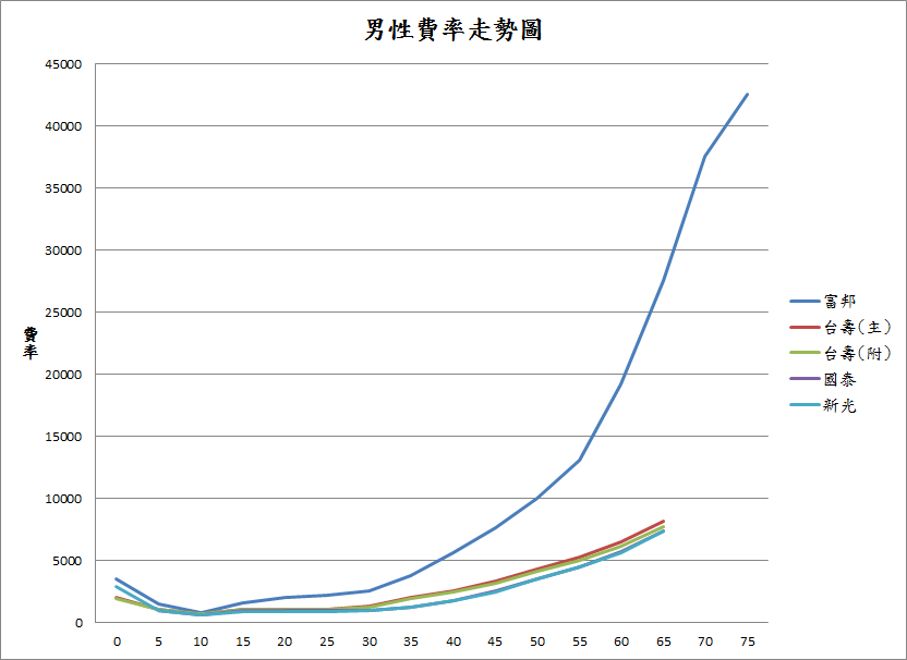 武漢肺炎醫療險男性保費走勢圖（每五歲為一個區間）