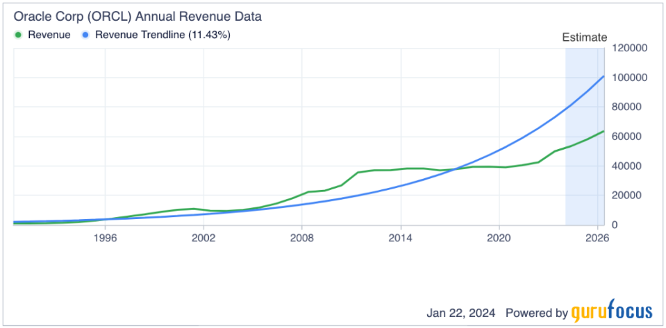 Oracle's 20% Returns Could Continue Despite Balance Sheet Risks