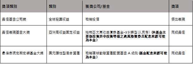 資料來源：《指標》台灣年度基金獎，2021年12月，計算績效表現至2020/10/1-2021/9/30。原幣計價。