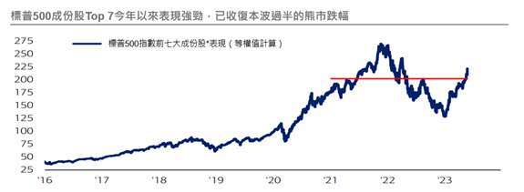 資料來源：BofA Research，2023/05/25