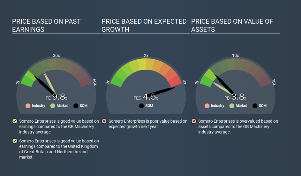 AIM:SOM Price Estimation Relative to Market, December 23rd 2019