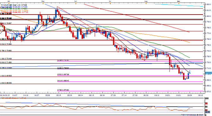 AUD/USD Daily Chart