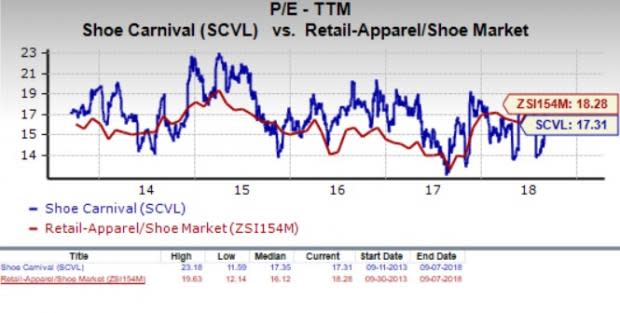 Let's see if Shoe Carnival, Inc. (SCVL) stock is a good choice for value-oriented investors right now, or if investors subscribing to this methodology should look elsewhere for top picks.