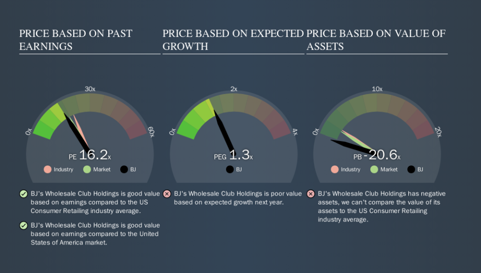 NYSE:BJ Price Estimation Relative to Market, October 18th 2019