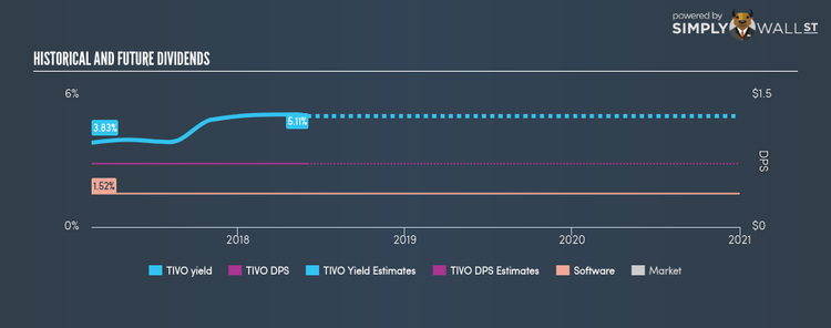 NasdaqGS:TIVO Historical Dividend Yield Jun 1st 18
