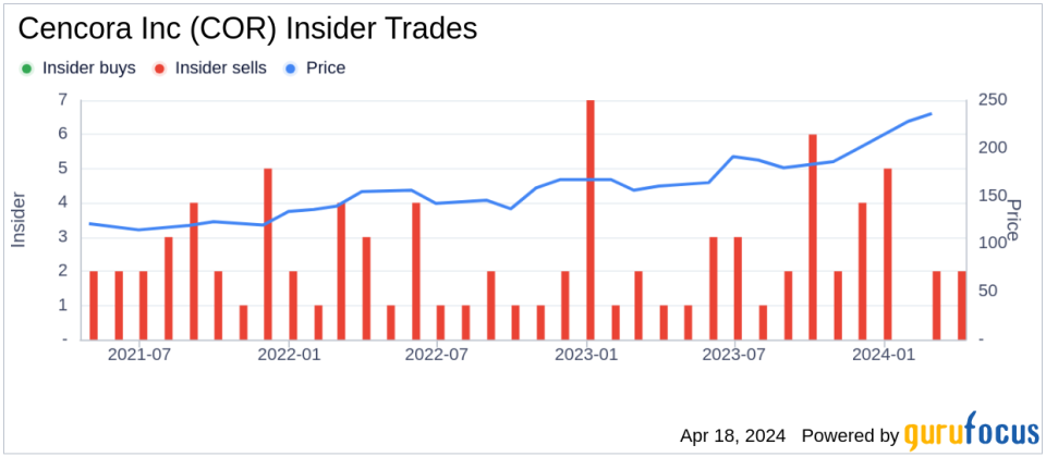 Insider Sell: Cencora Inc (COR) Chairman, President & CEO Steven Collis Sells 10,754 Shares