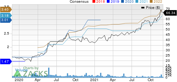 BJ's Wholesale Club Holdings, Inc. Price and Consensus