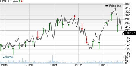 Penumbra, Inc. Price and EPS Surprise