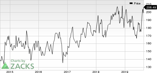 Amgen Inc. Price