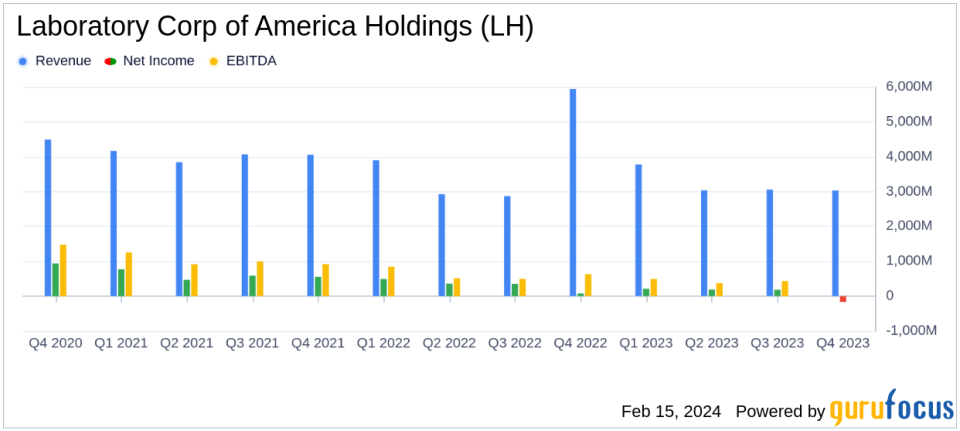 Laboratory Corp of America Holdings (LH) Reports Mixed Q4 and Full Year 2023 Results; Provides 2024 Outlook