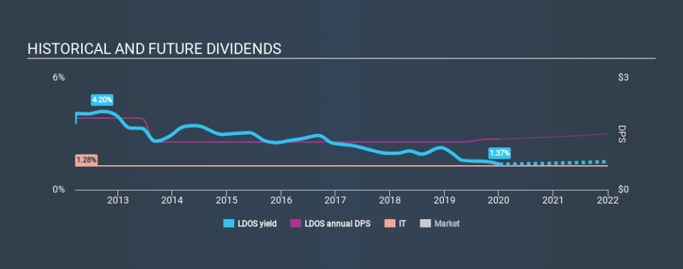 NYSE:LDOS Historical Dividend Yield, January 6th 2020