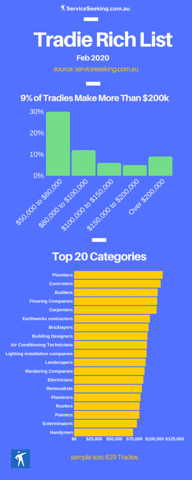 Average tradie deals salary